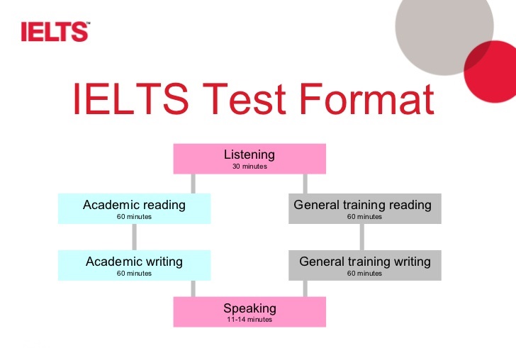 IELTS General Training