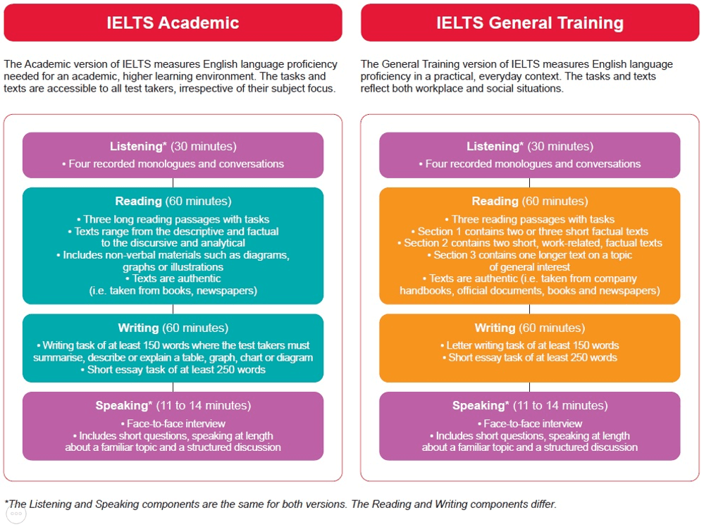 IELTS Academic and General coaching by Novus Education